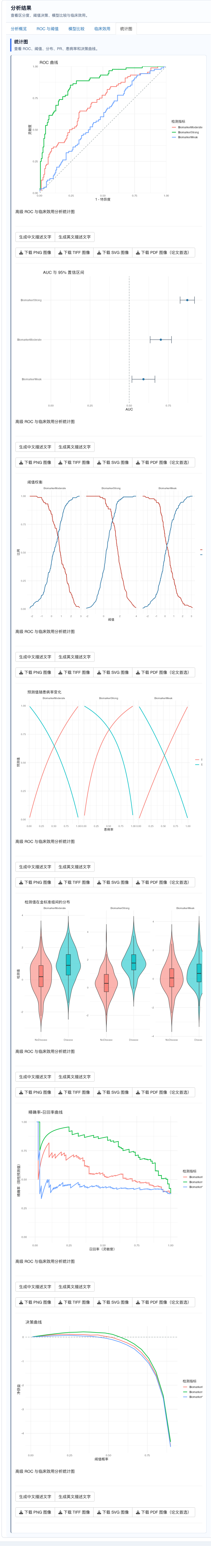 高级 ROC 与临床效用分析：全部统计图
