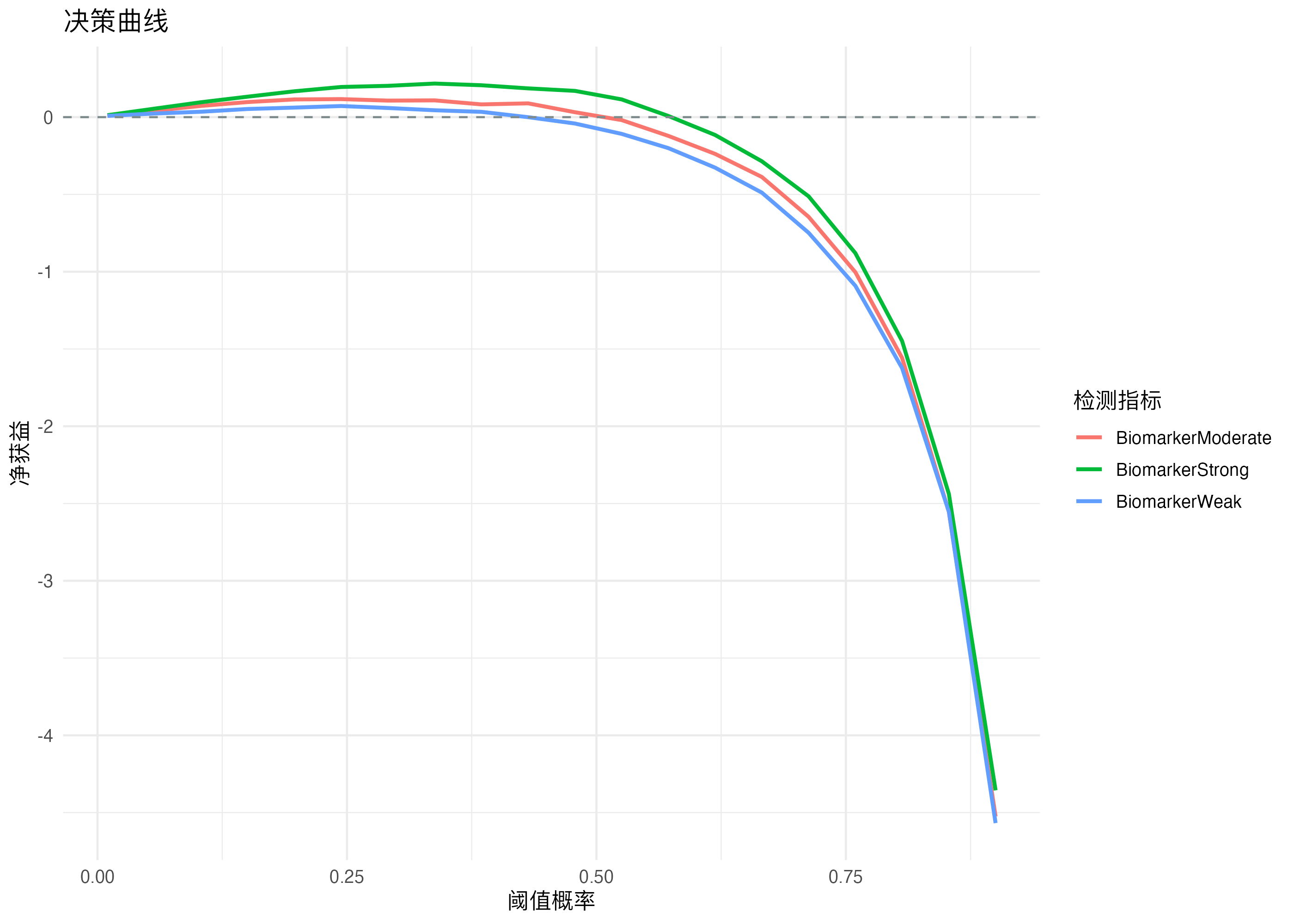 高级 ROC 与临床效用分析：决策曲线