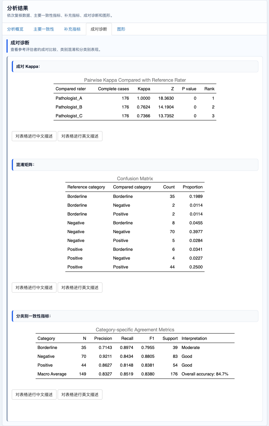 医学一致性分析：成对 Kappa、混淆矩阵与分类别指标