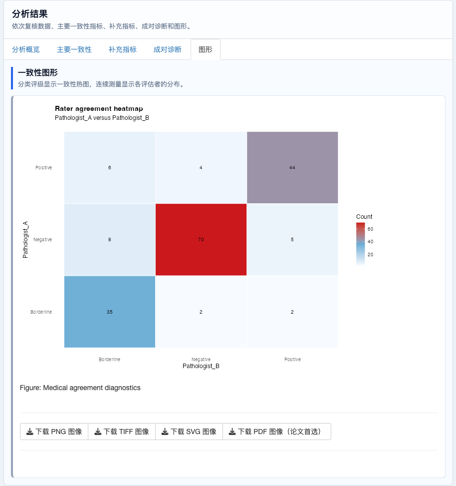 医学一致性分析：一致性热图