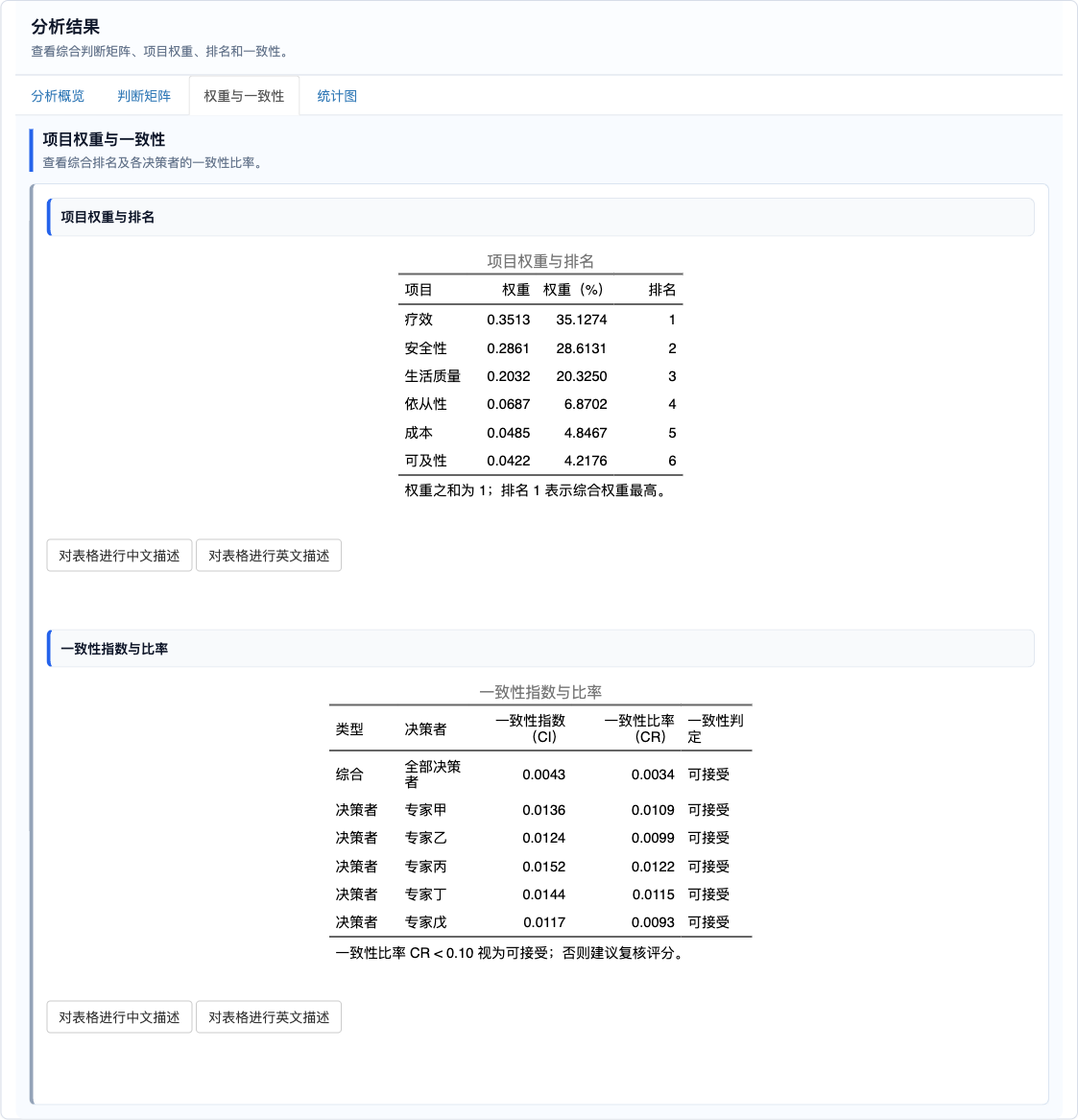 层次分析法：项目权重与一致性表