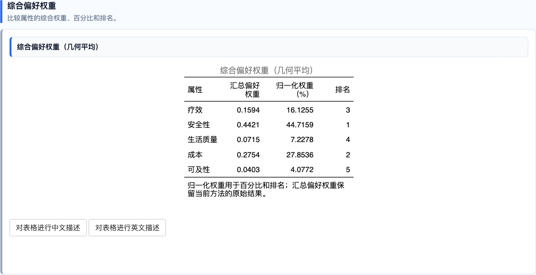 层次分析法问卷分析：综合偏好权重表