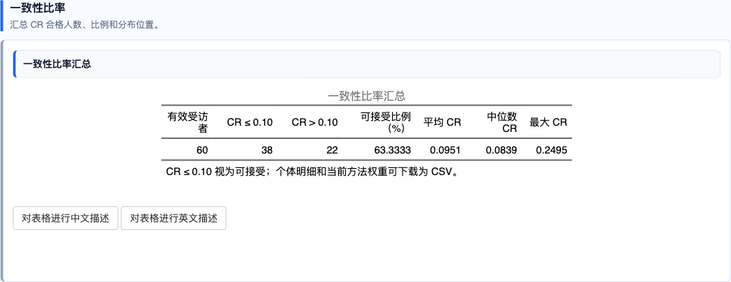层次分析法问卷分析：一致性比率汇总表