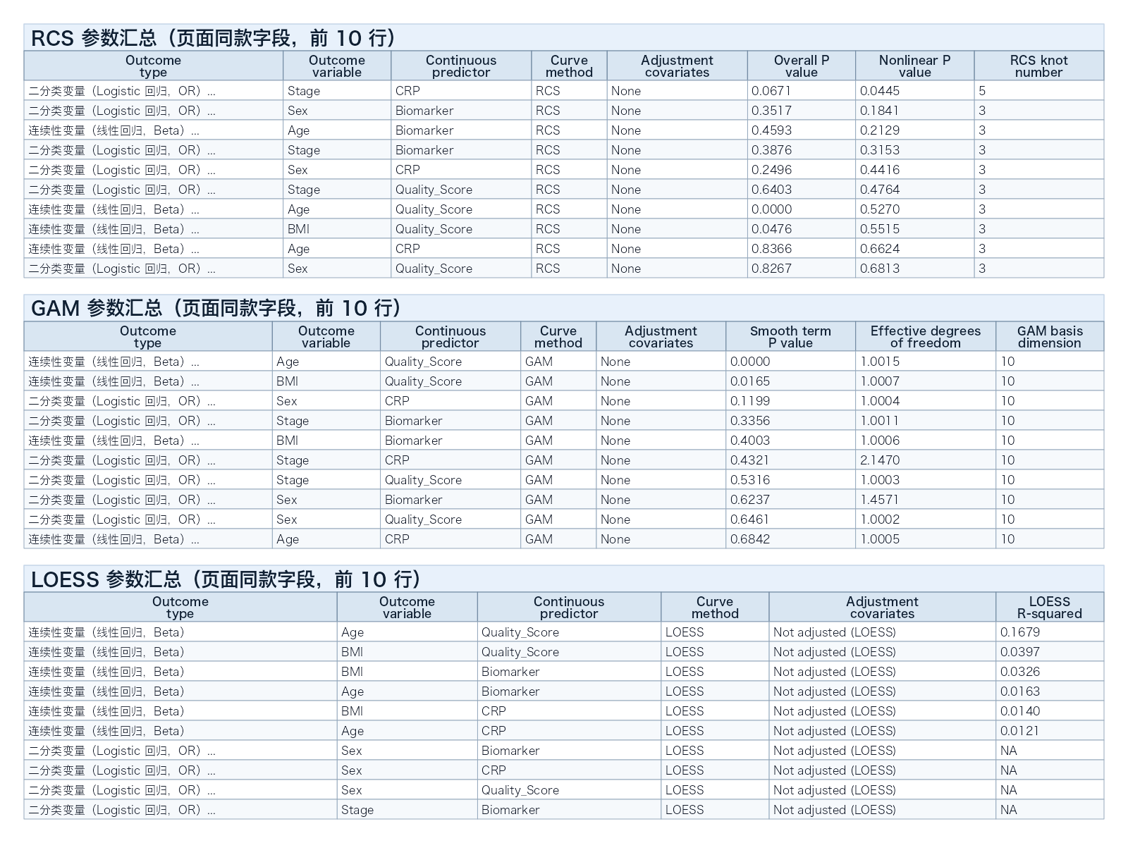 批量 LOESS/RCS/GAM 曲线探查生成的多行参数汇总表示例：RCS、GAM 和 LOESS 参数表分别展示多行批量模型记录。