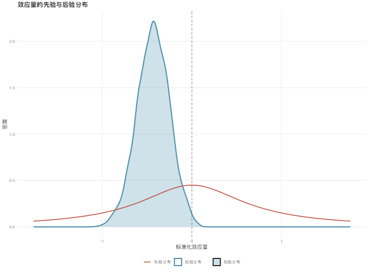 t 检验：先验与后验分布