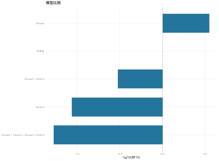 方差分析：先验稳健性图
