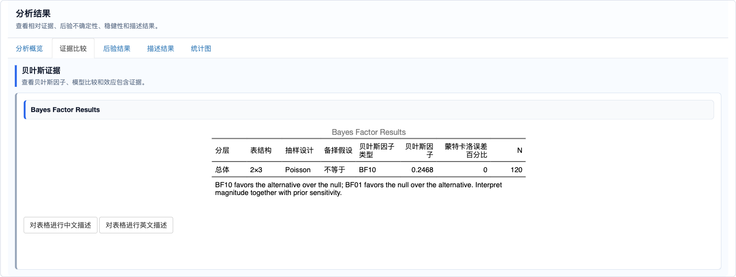 列联表：贝叶斯因子结果