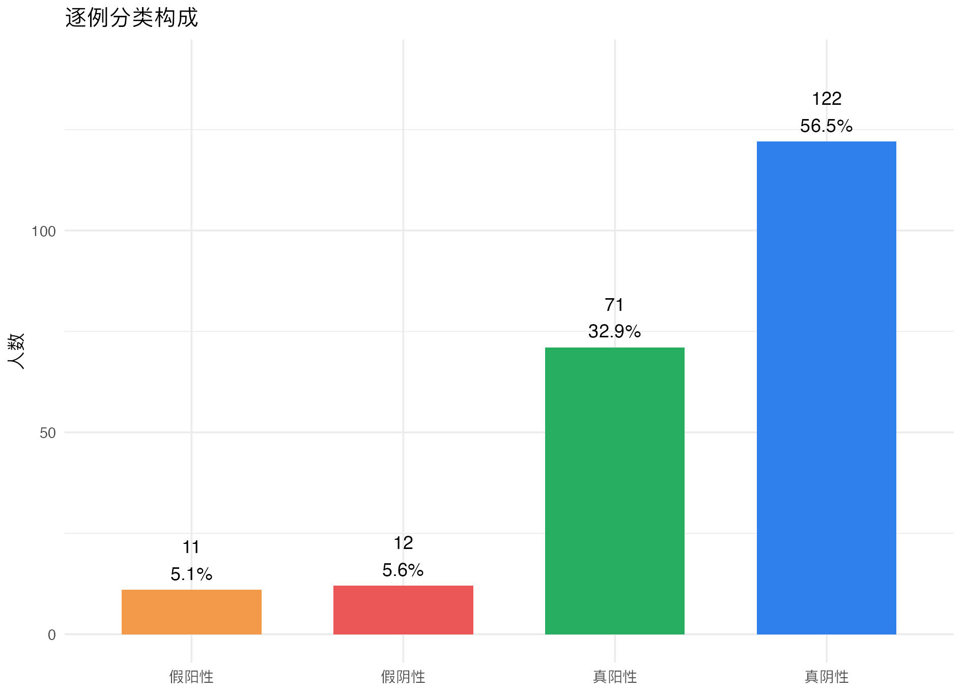二分类诊断试验评估：逐例分类构成图