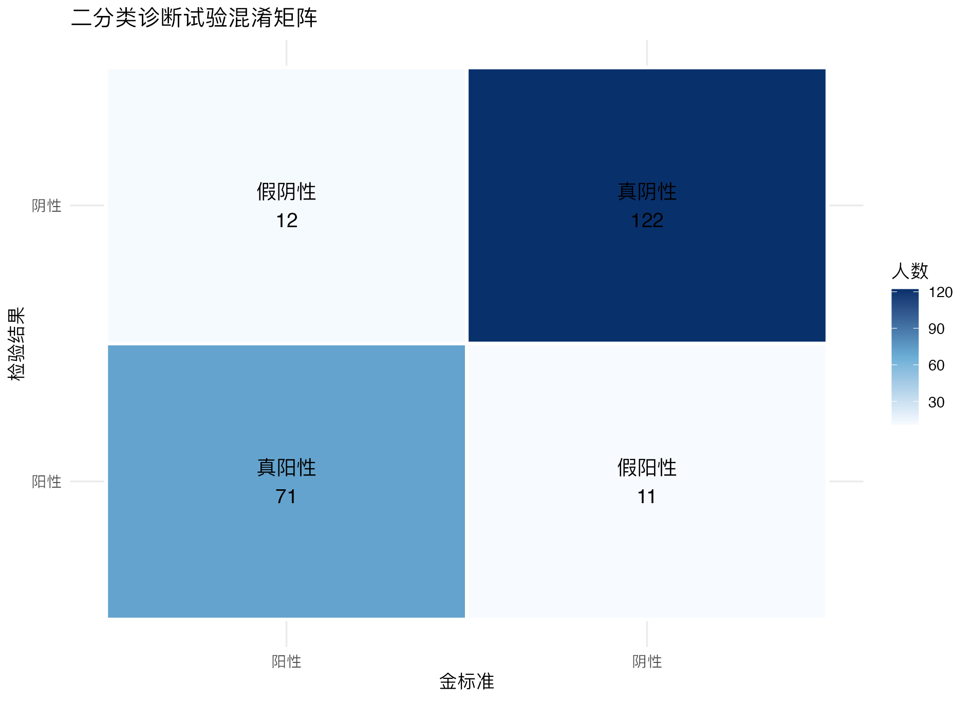 二分类诊断试验评估：混淆矩阵热图