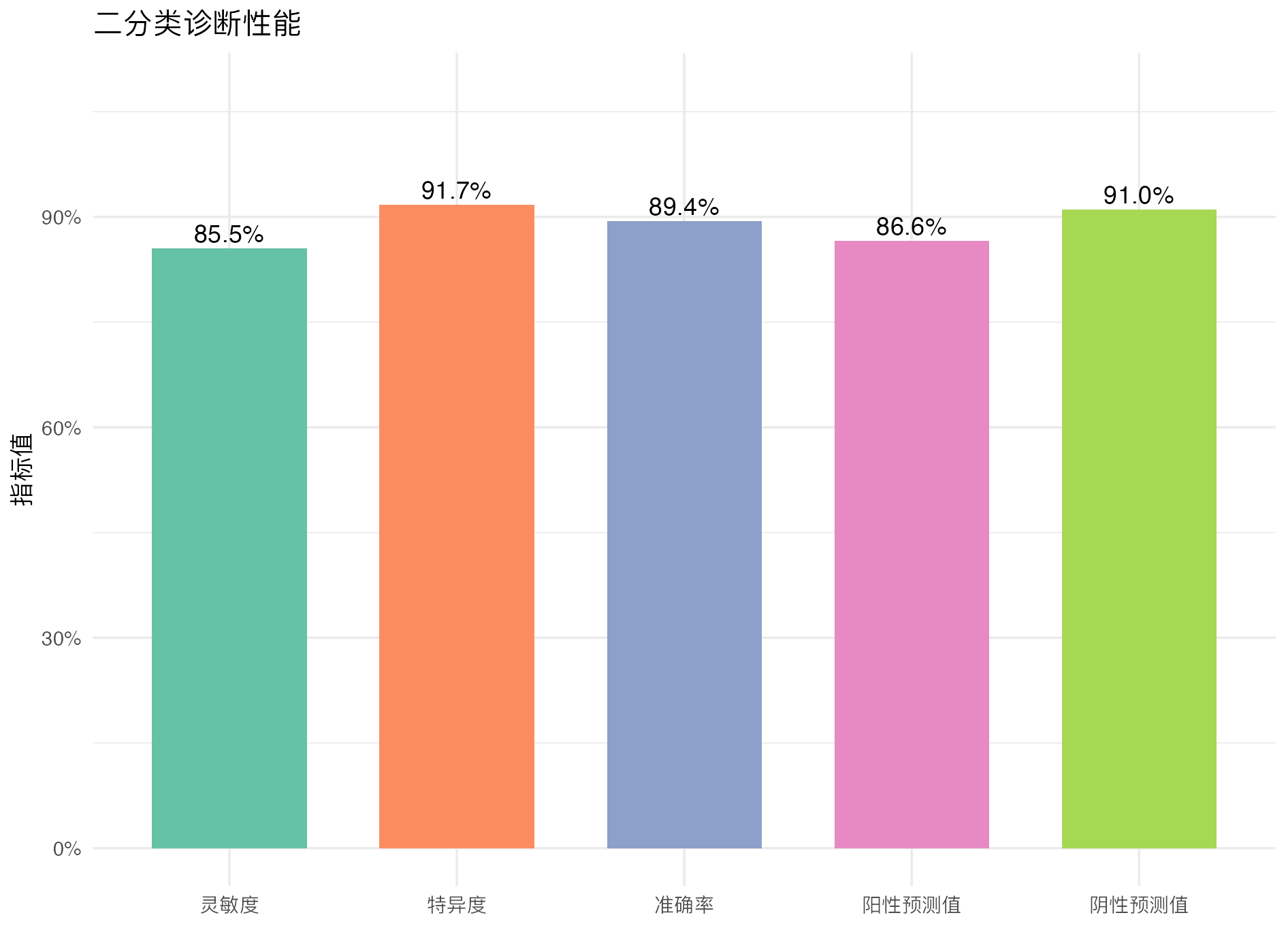 二分类诊断试验评估：诊断性能指标图