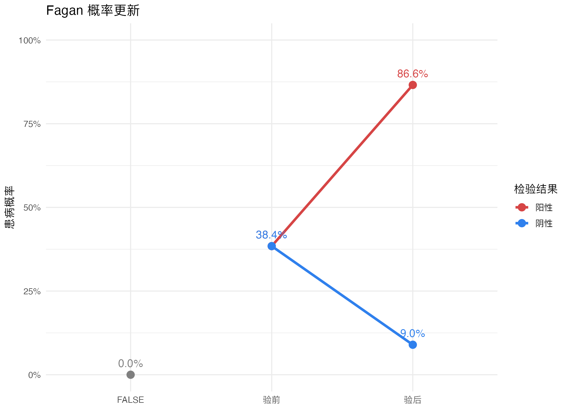 二分类诊断试验评估：Fagan 概率更新图