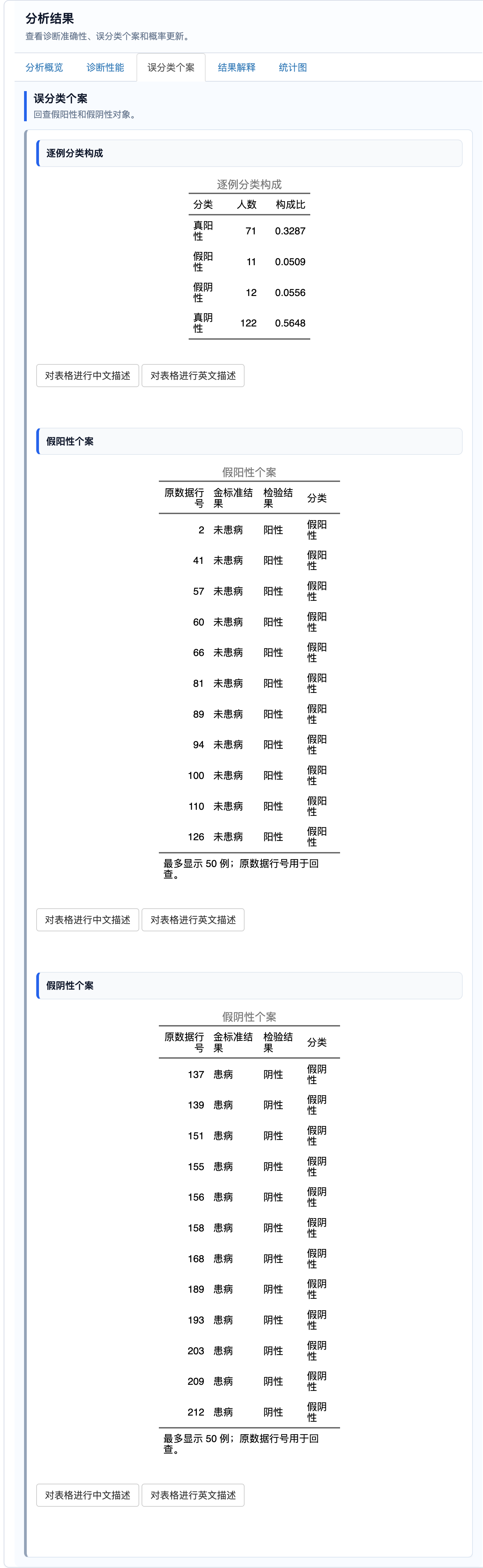 二分类诊断试验评估：逐例分类与误分类个案