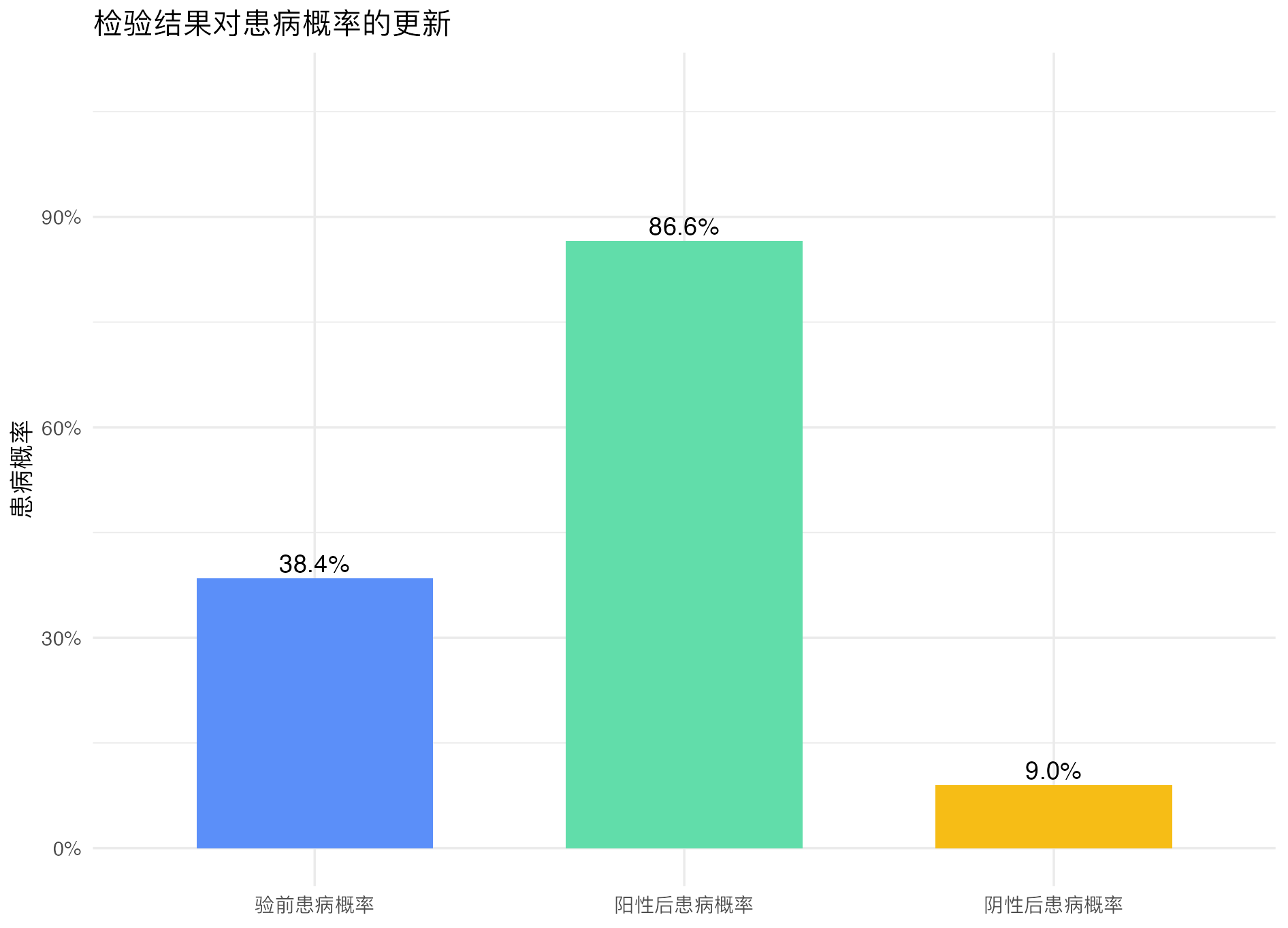 二分类诊断试验评估：验前与验后概率图