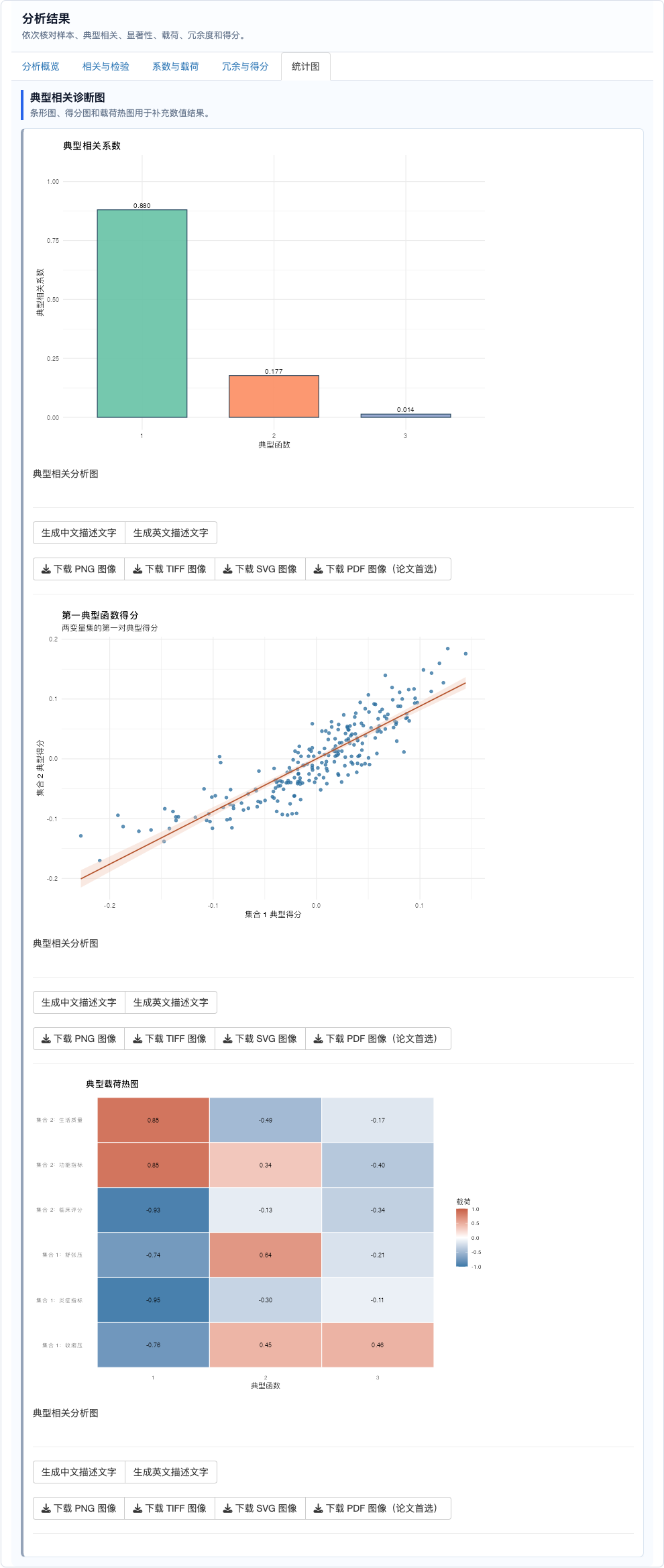 典型相关分析：统计图