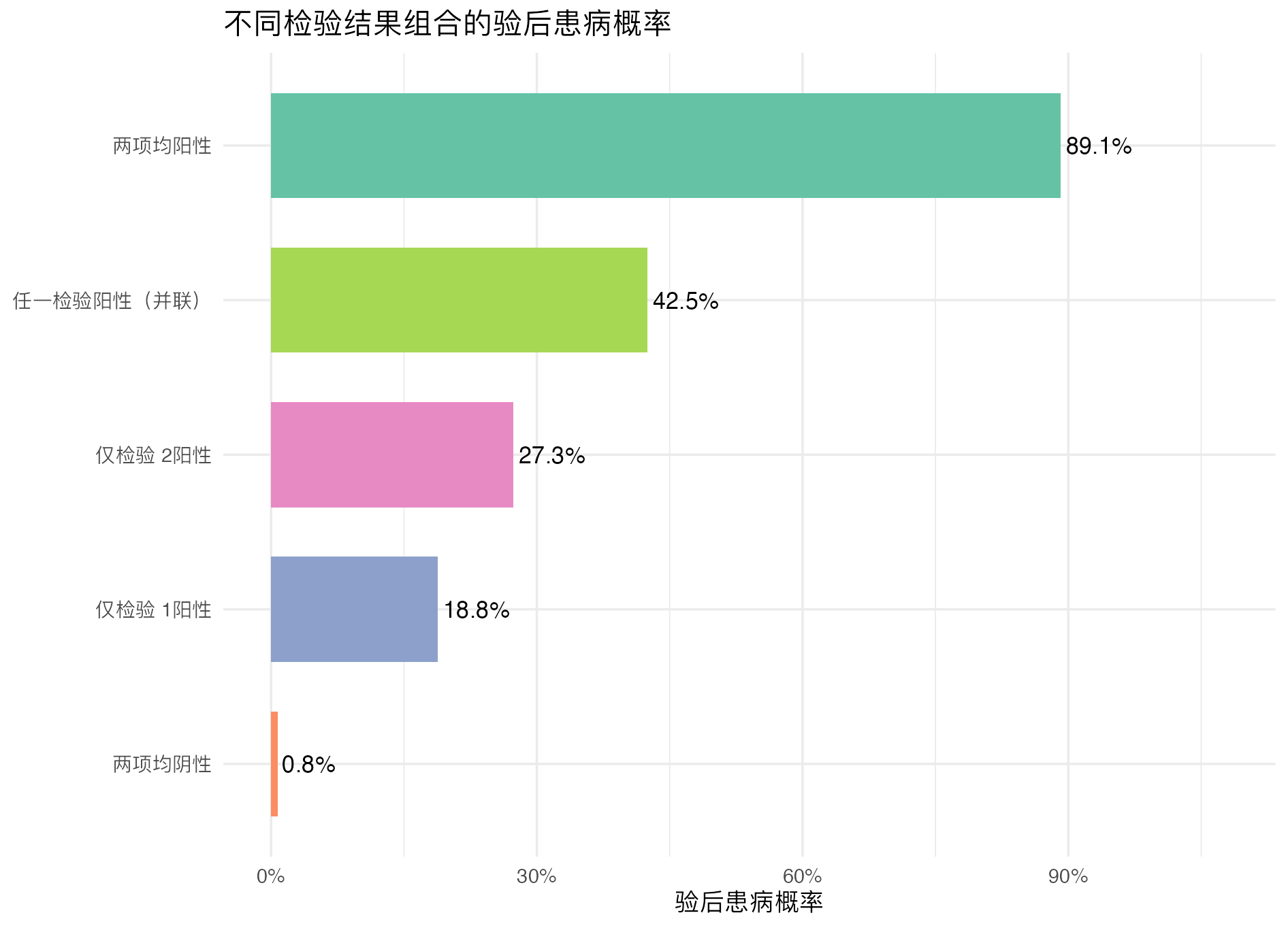双检验联合概率分析：结果组合验后概率图