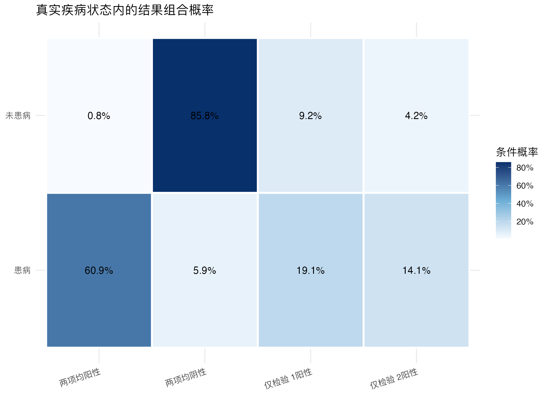 双检验联合概率分析：条件联合概率图