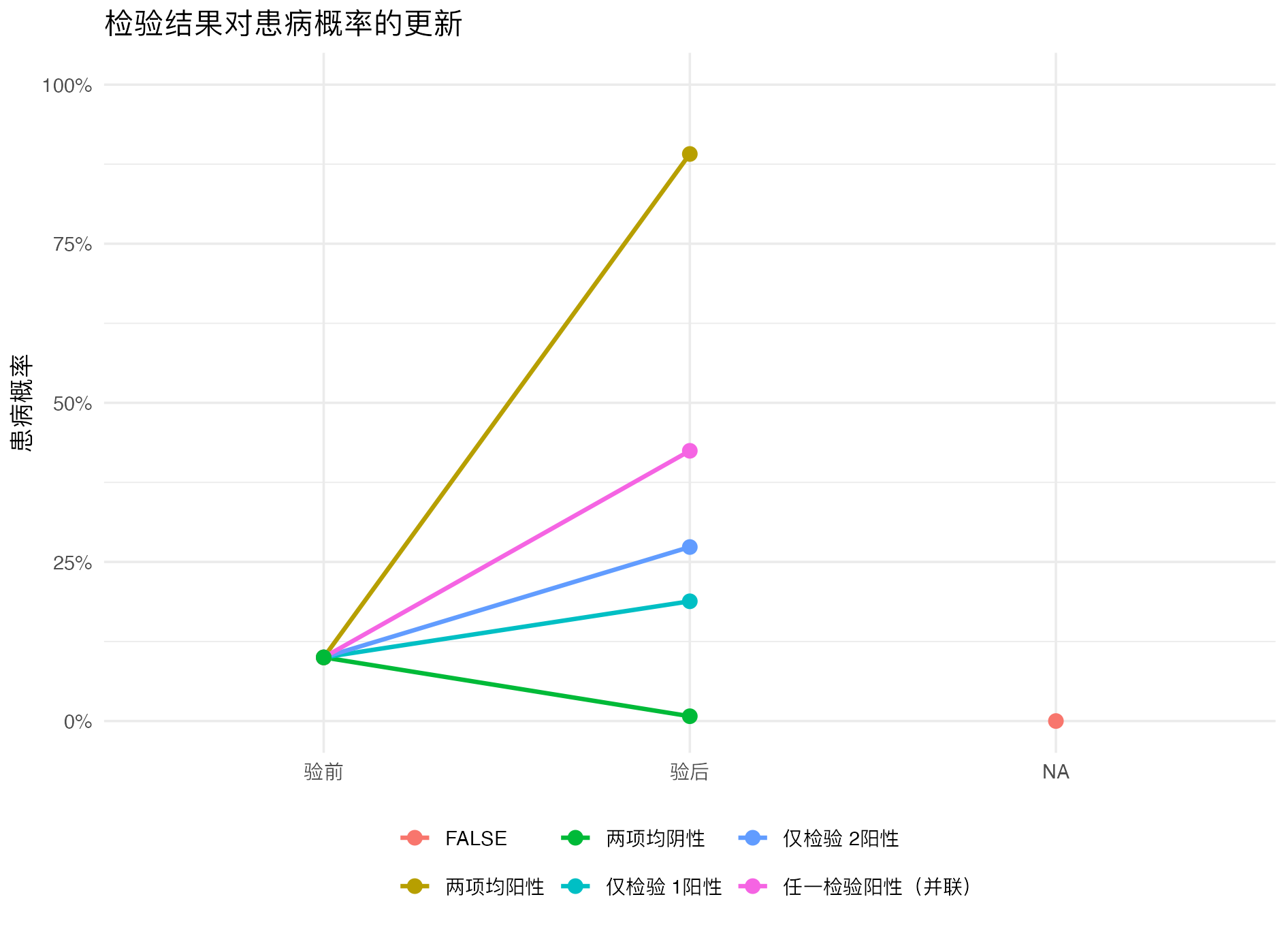 双检验联合概率分析：贝叶斯概率更新图