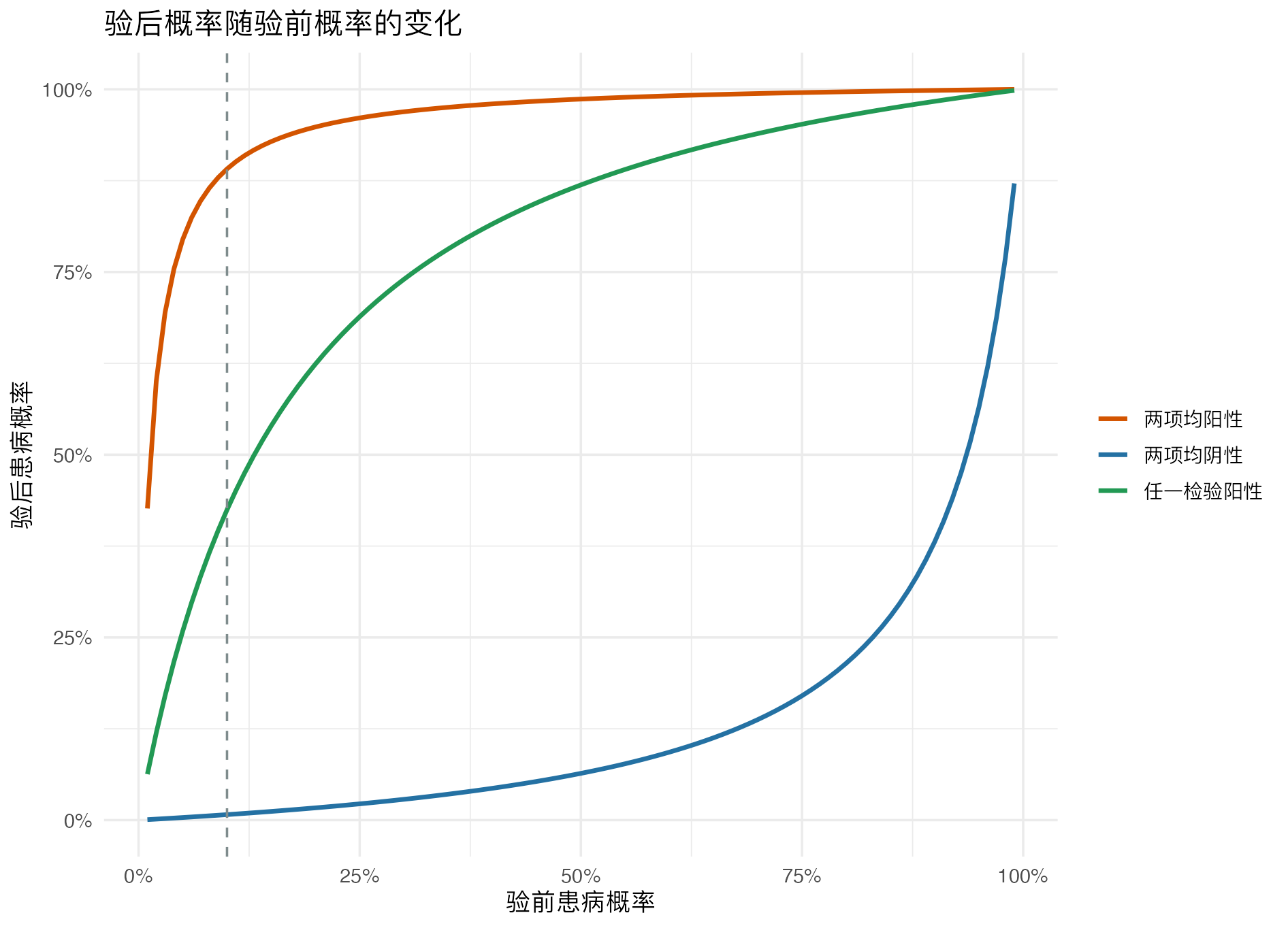双检验联合概率分析：验前概率敏感性图