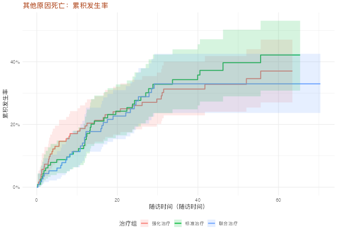 竞争风险分析：竞争事件累积发生率曲线