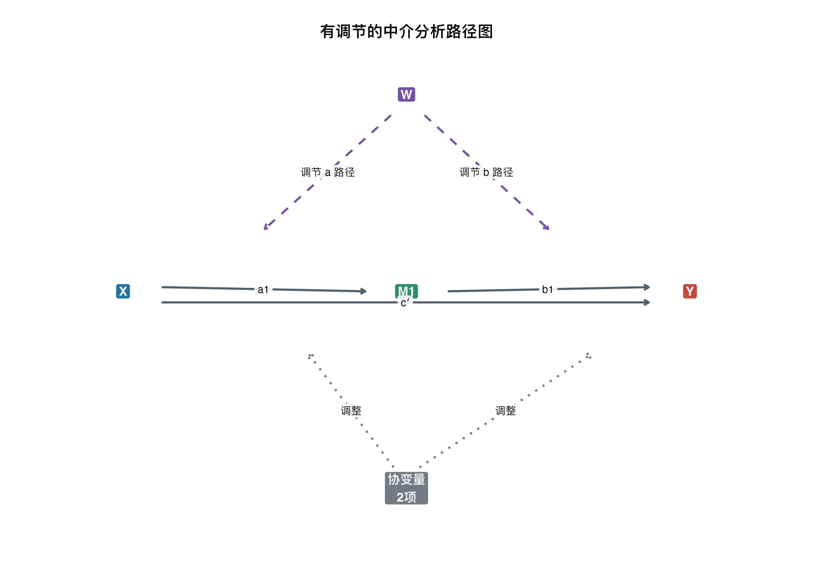 有调节的中介分析：路径图