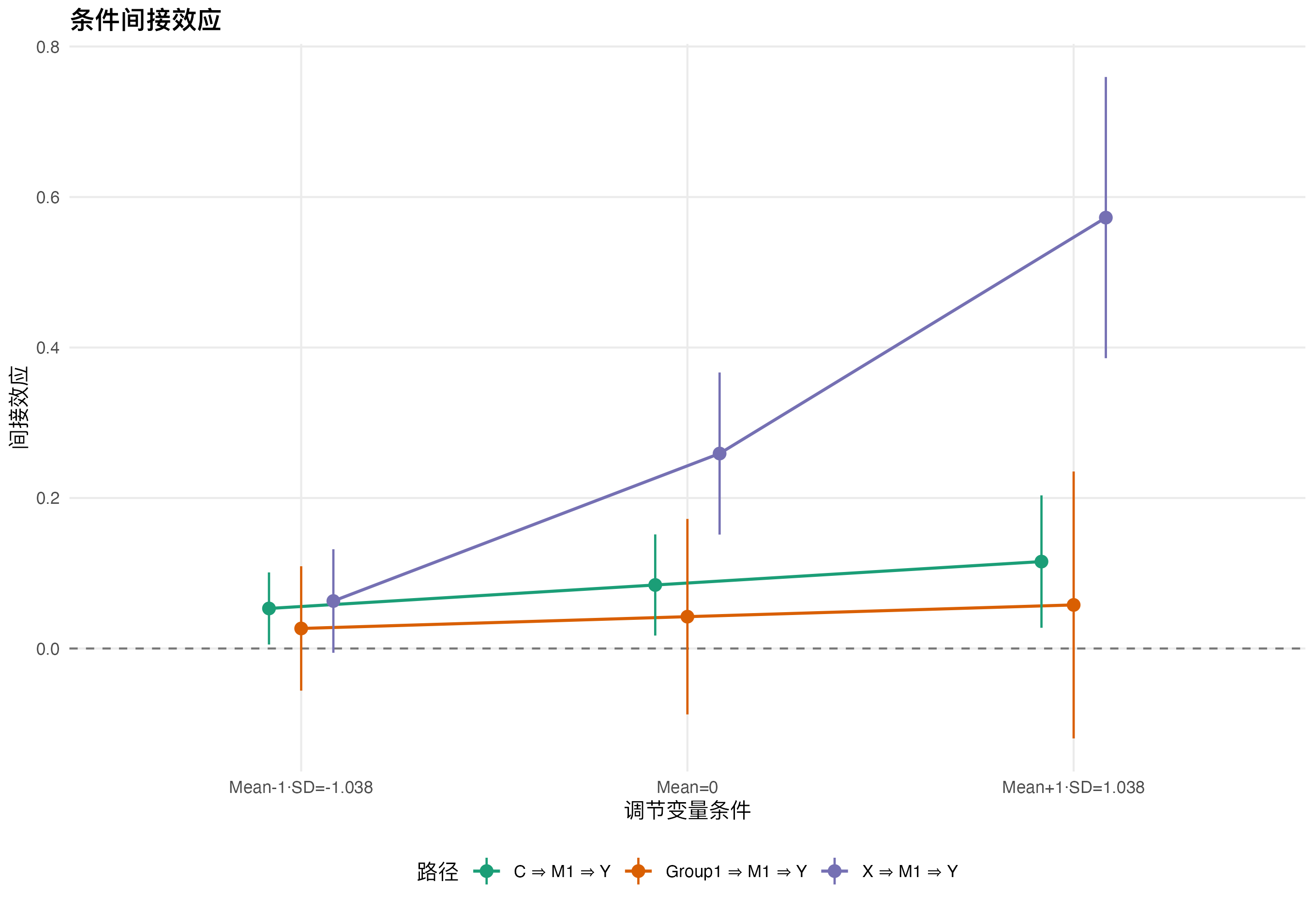 有调节的中介分析：条件间接效应图