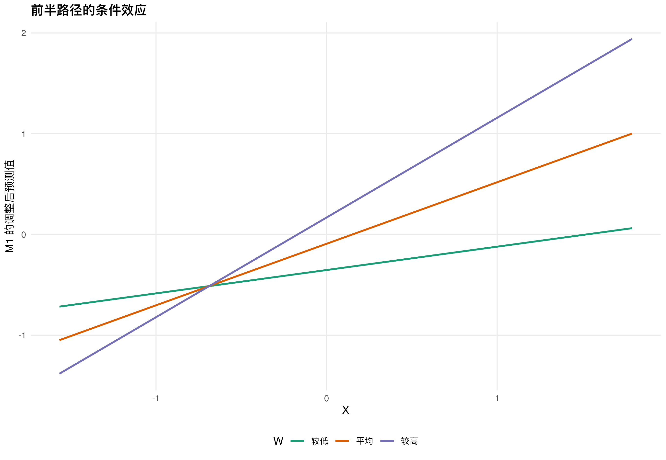 有调节的中介分析：关键路径条件效应图