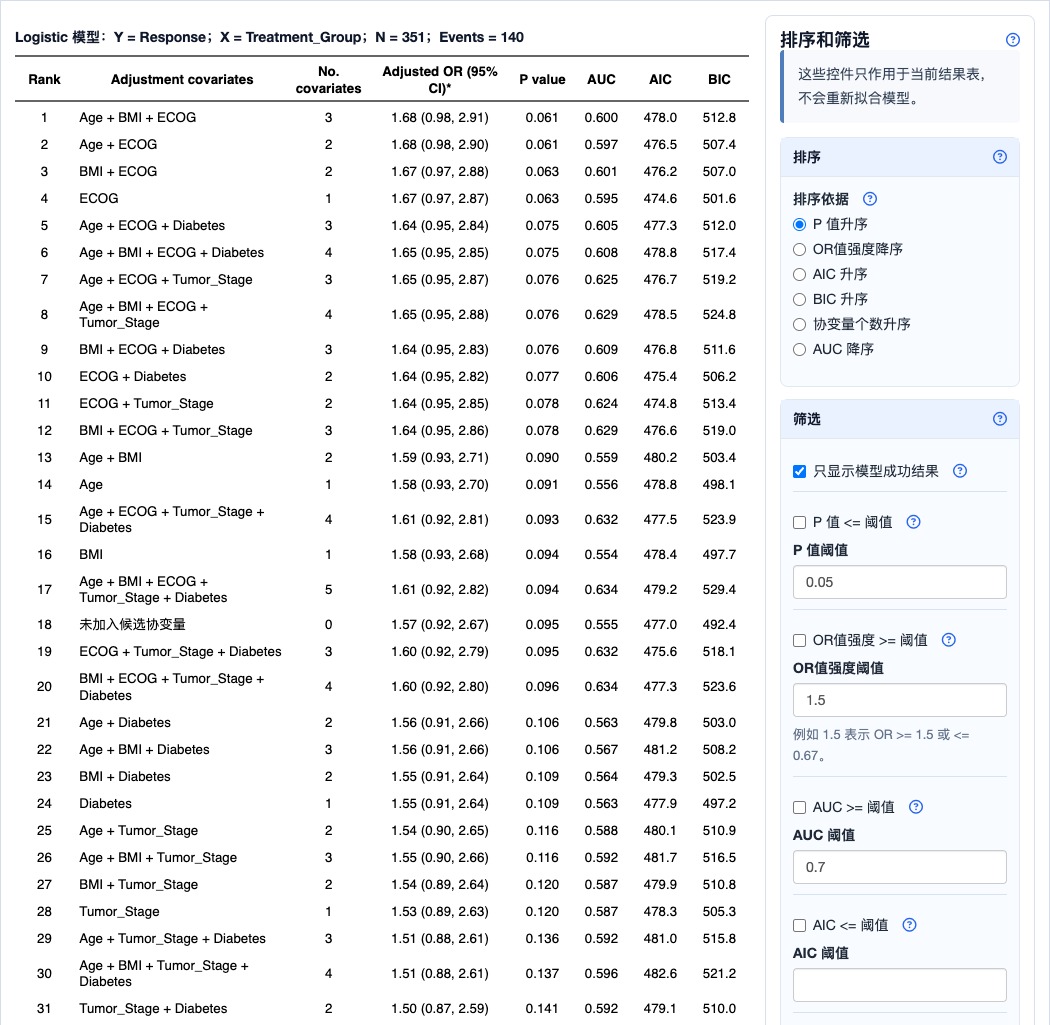 调整组合排序表：每一行代表一个协变量组合，右侧可按 P 值、效应强度、AUC、AIC、BIC 等指标排序和筛选。