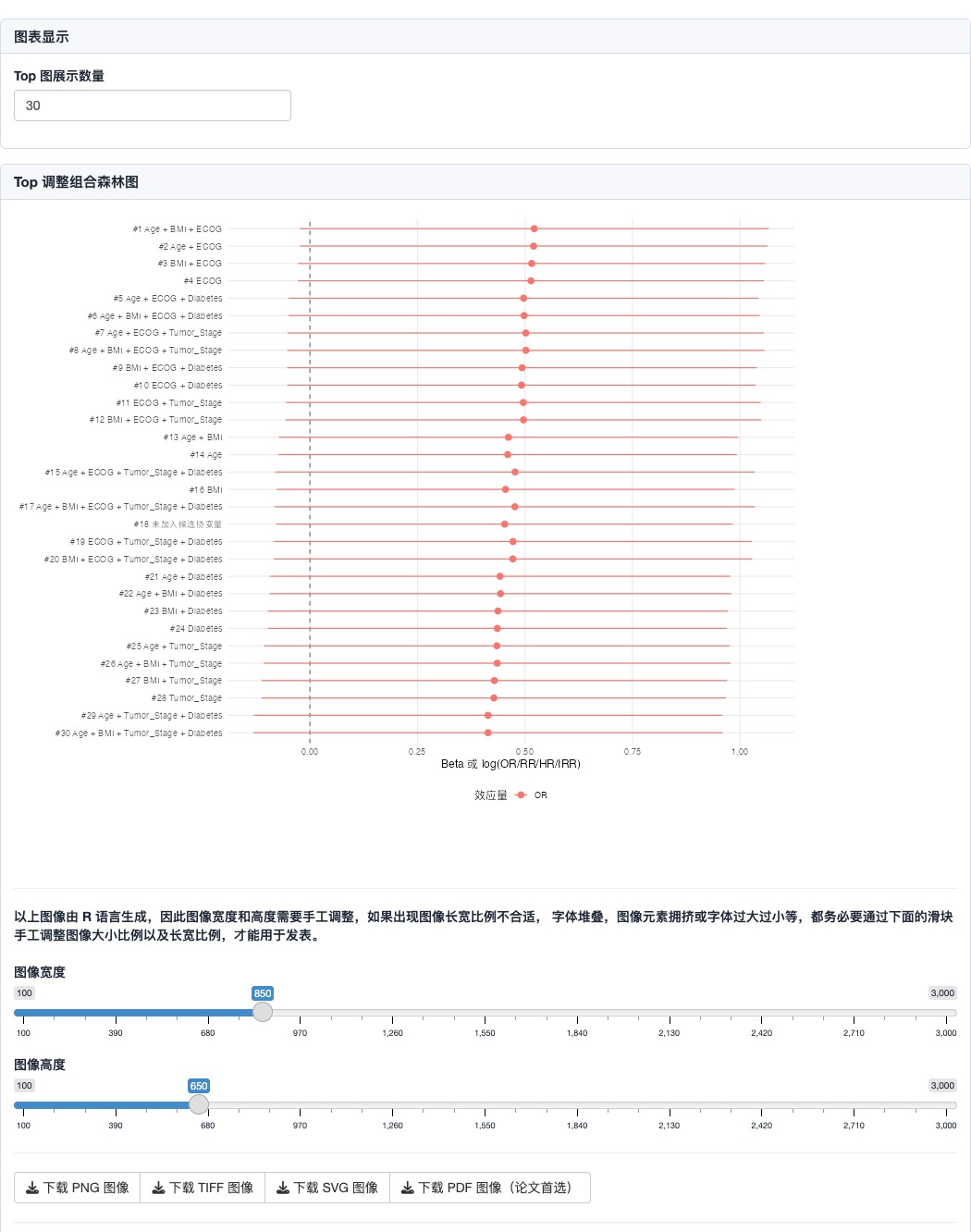 Top 森林图：展示核心 X 在不同协变量调整组合下的效应方向、效应强度和置信区间。