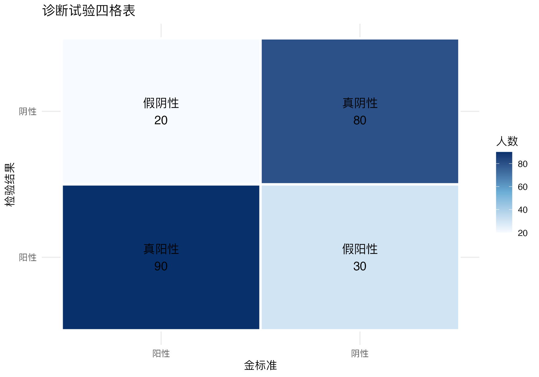 诊断四格表计算器：四格表热图