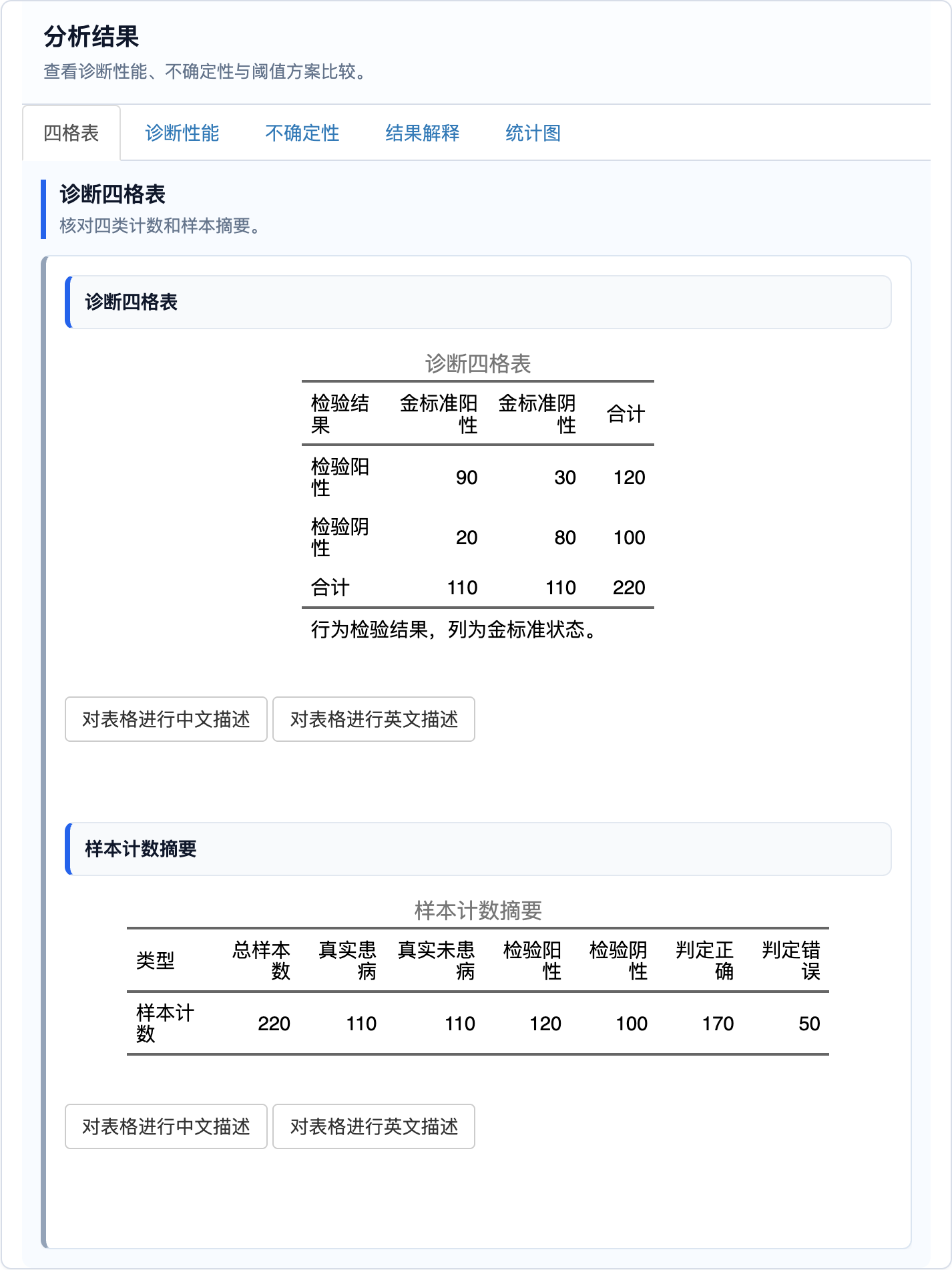 诊断四格表计算器：四格表与样本计数