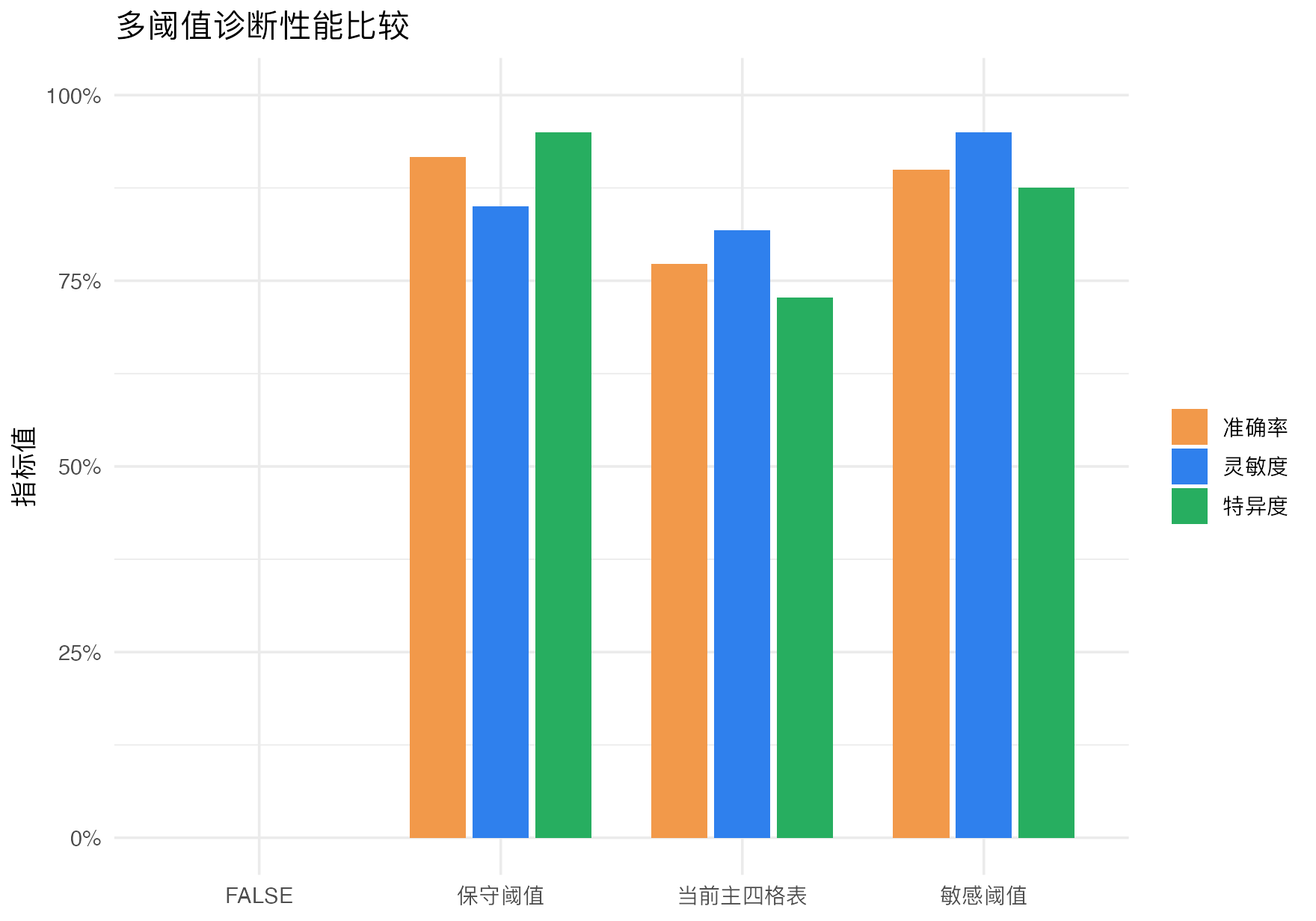 诊断四格表计算器：多阈值方案比较图
