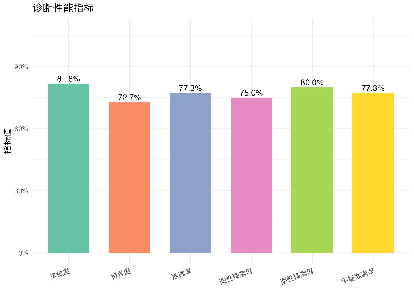 诊断四格表计算器：诊断性能指标图