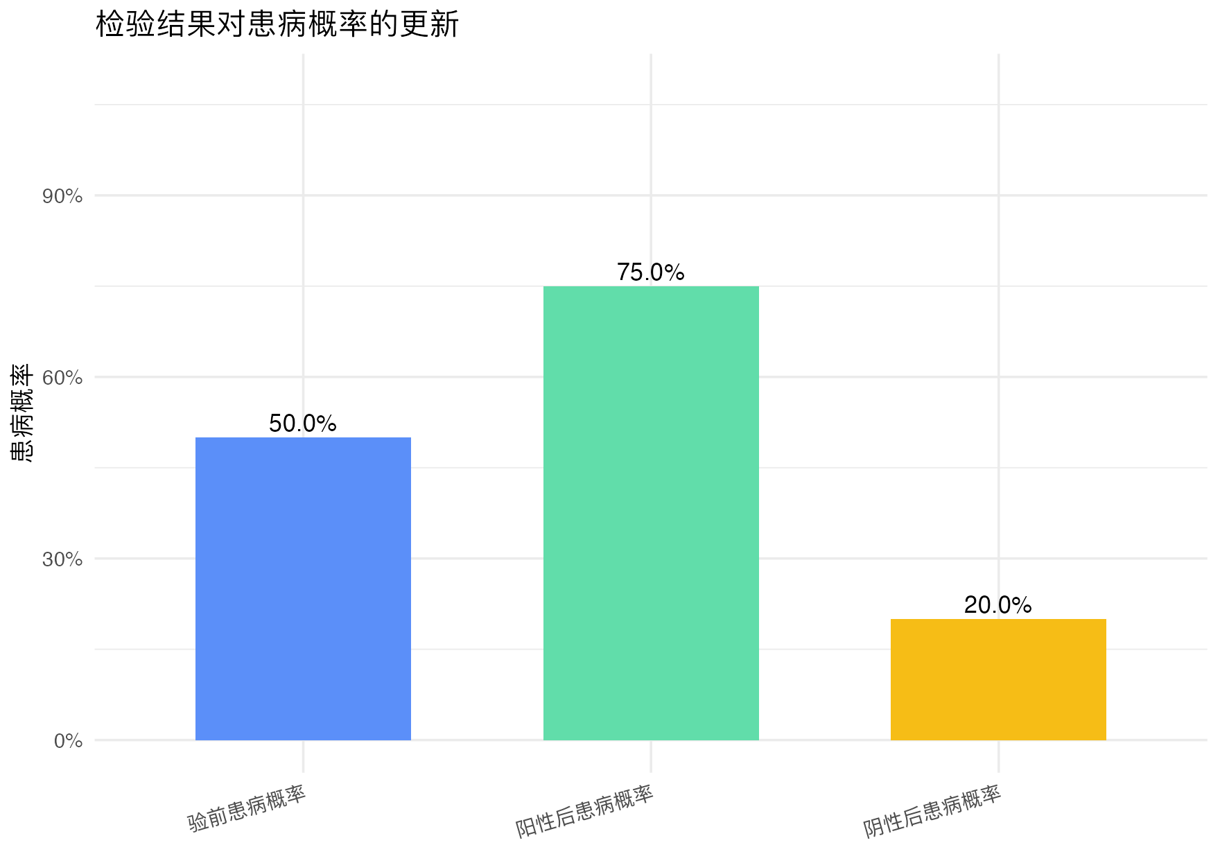 诊断四格表计算器：验前与验后概率图