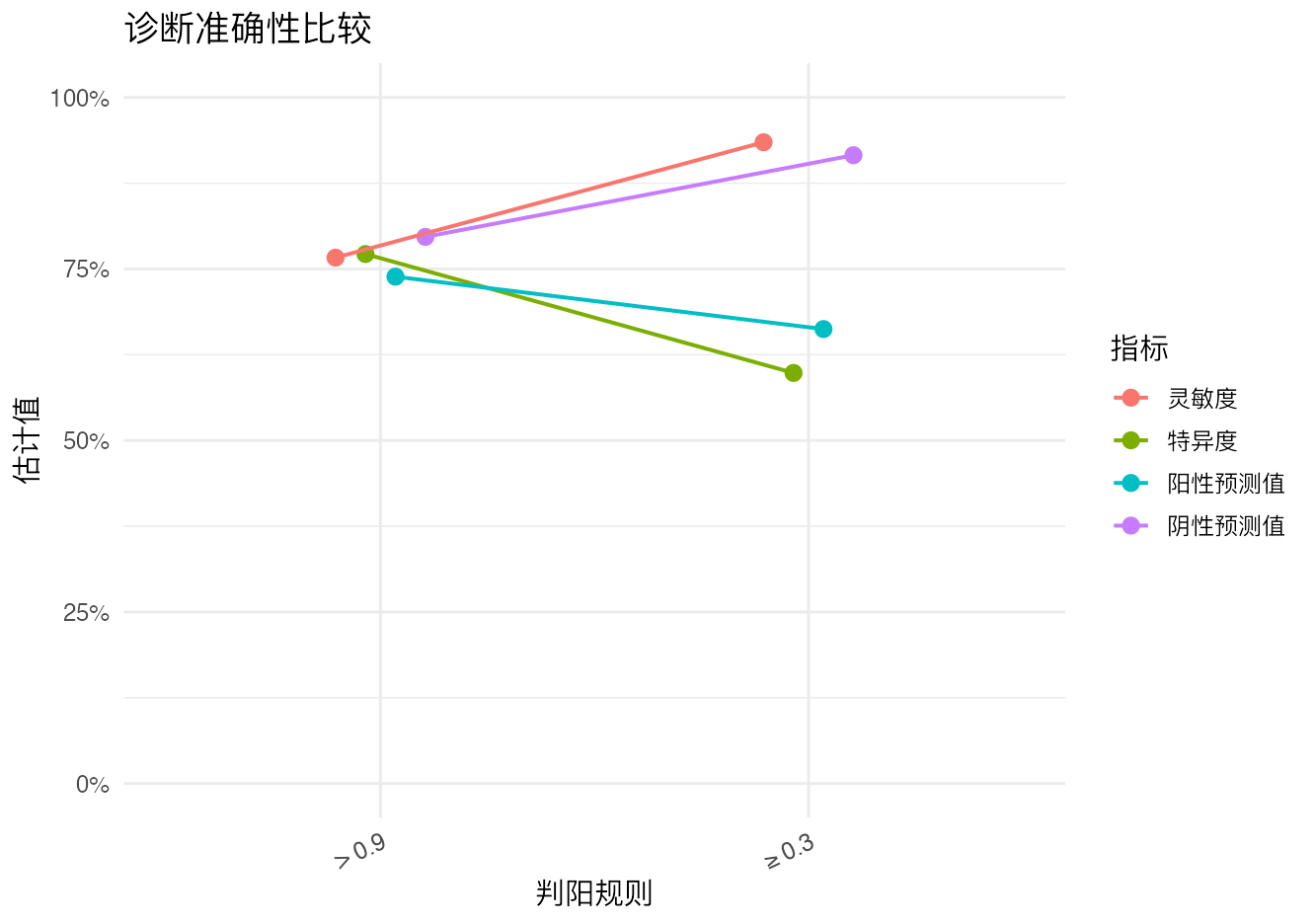 指定阈值诊断准确性：诊断准确性比较