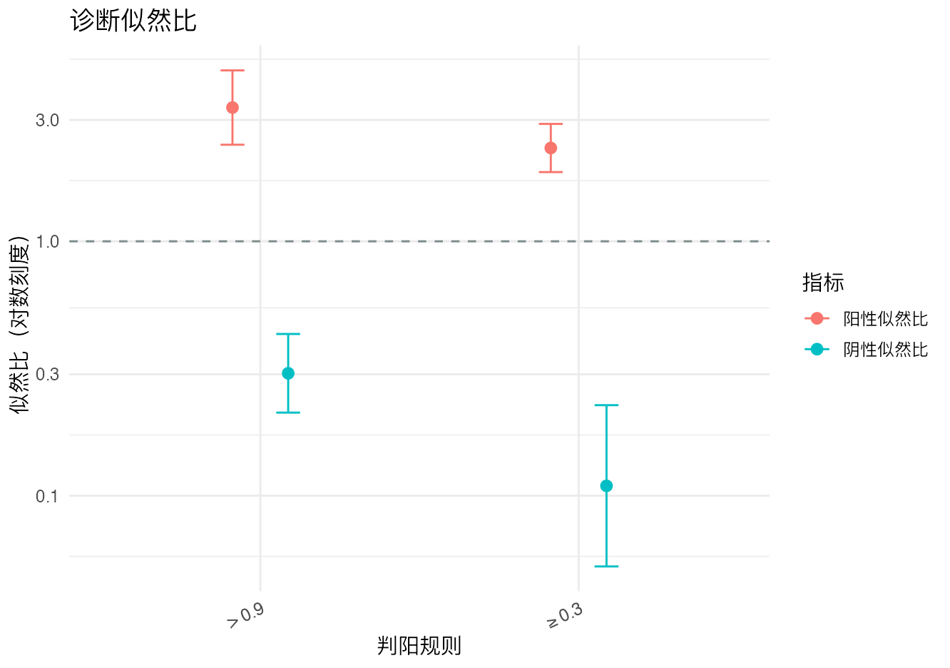指定阈值诊断准确性：阳性和阴性似然比