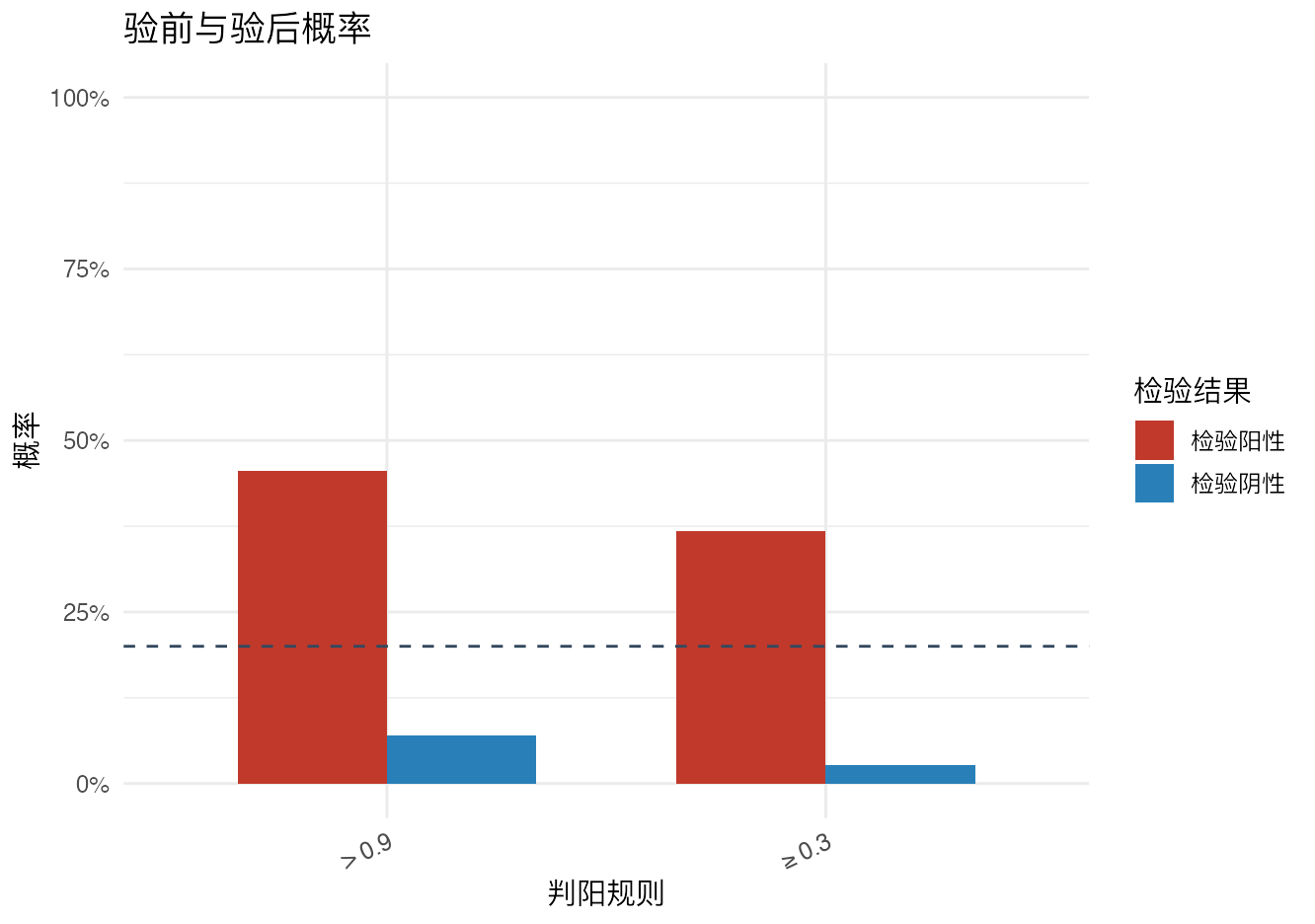 指定阈值诊断准确性：验前与验后概率