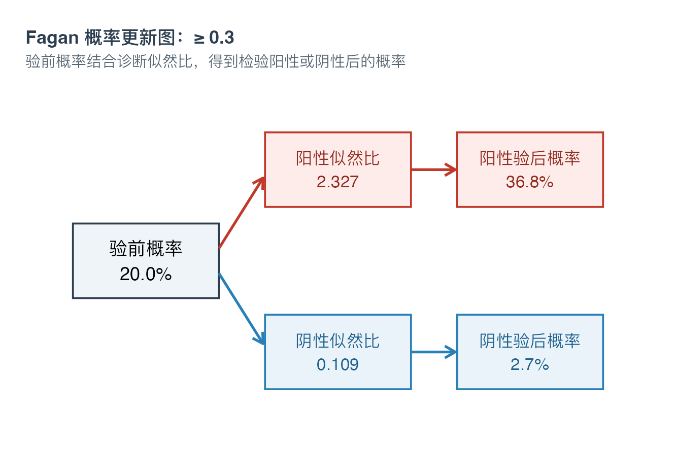 指定阈值诊断准确性：Fagan 概率更新图