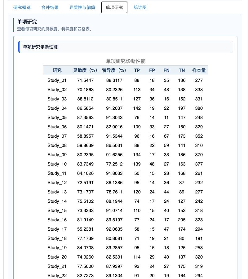 诊断试验 Meta 分析：单项研究结果