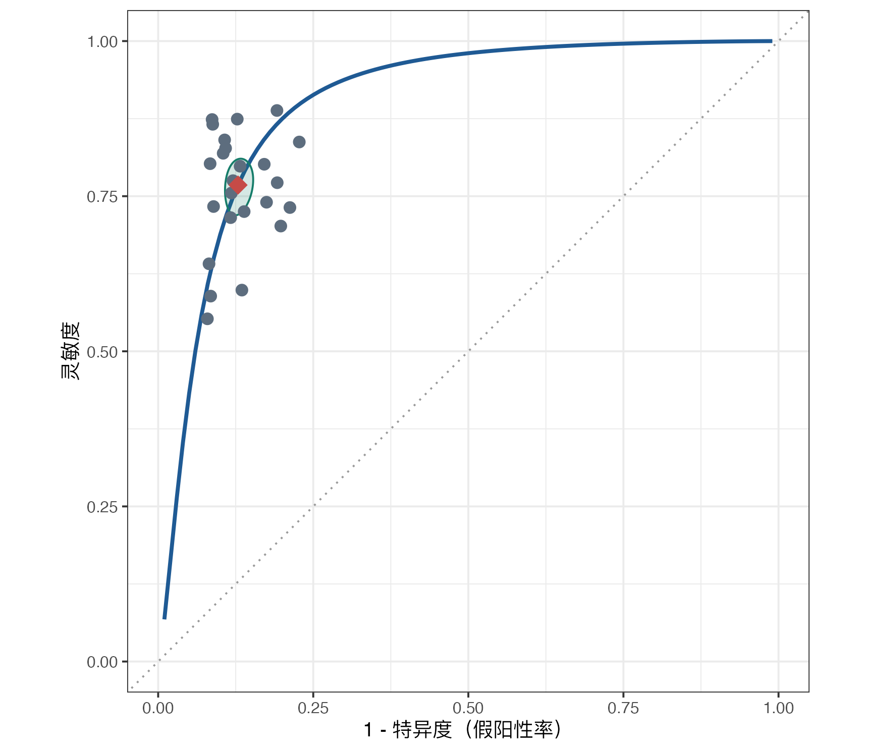 诊断试验 Meta 分析：汇总 ROC 图