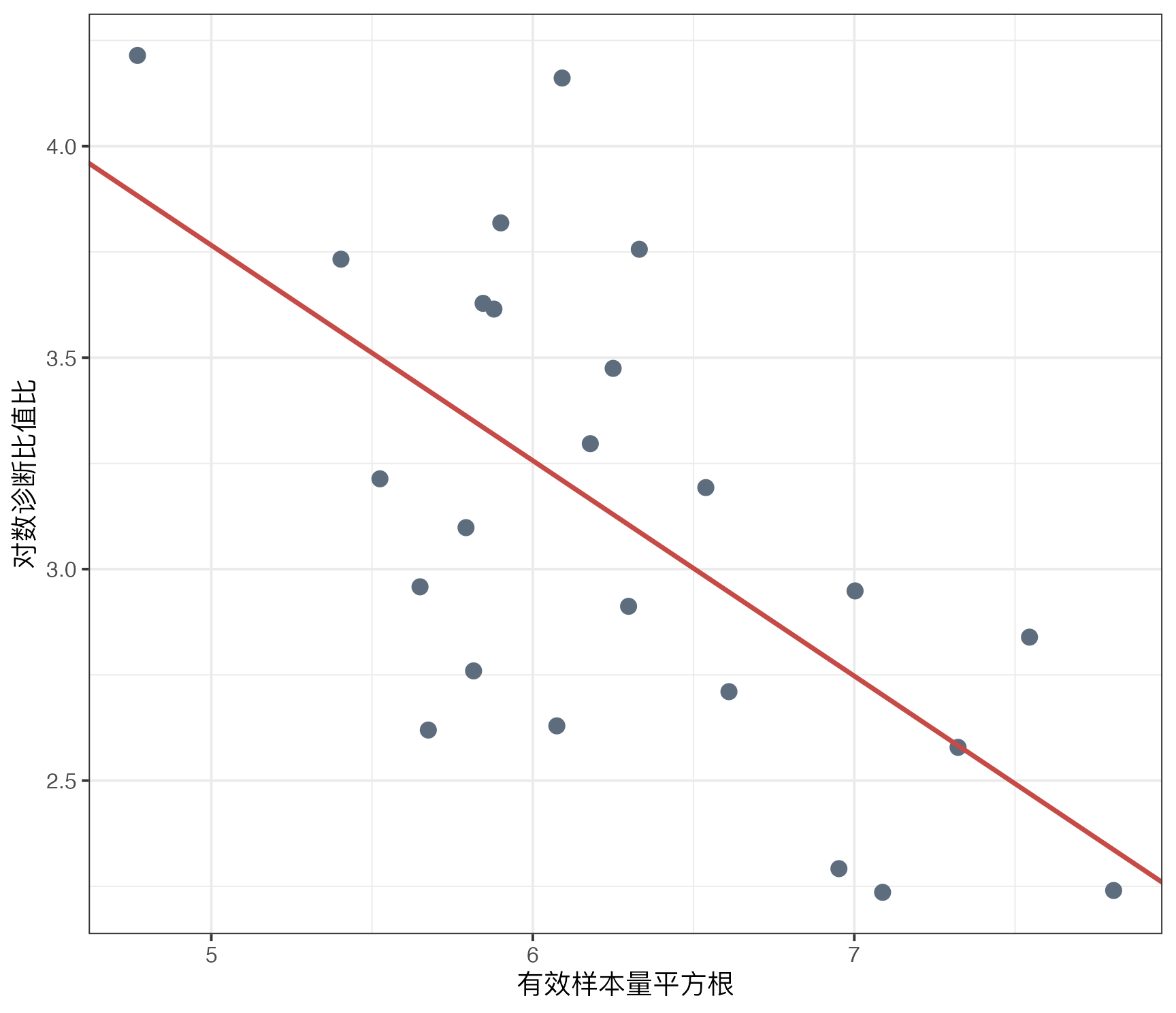 诊断试验 Meta 分析：发表偏倚漏斗图