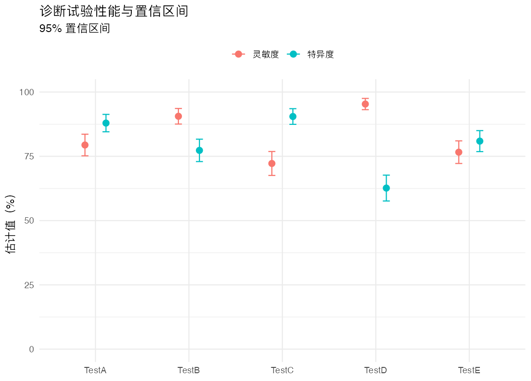 无金标准诊断试验评估：试验性能图
