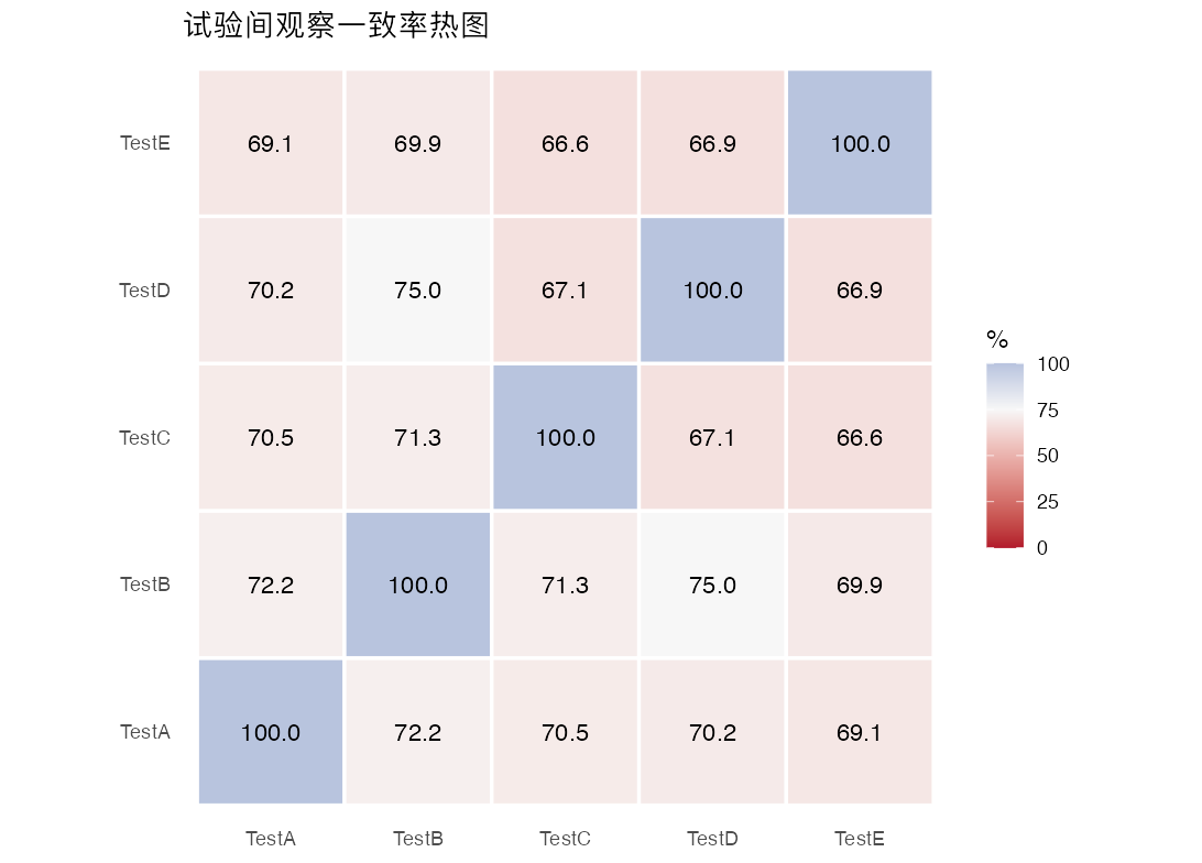 无金标准诊断试验评估：观察一致率热图