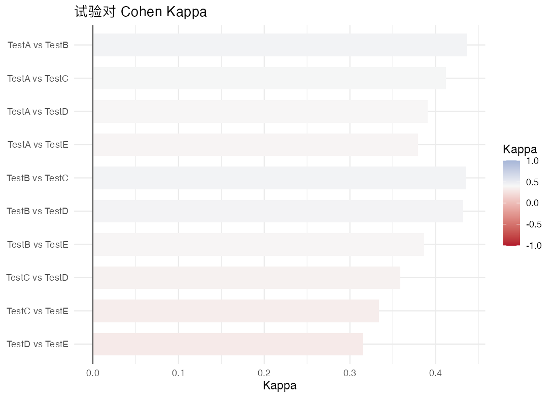 无金标准诊断试验评估：Cohen Kappa 图