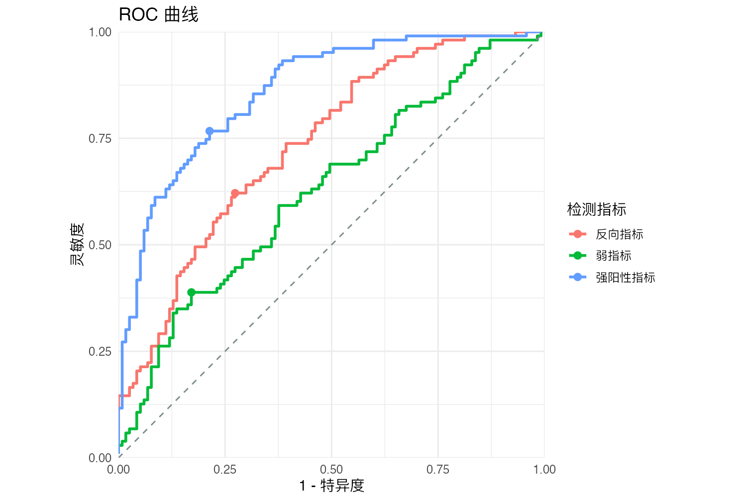 诊断试验 ROC 分析：多指标 ROC 曲线