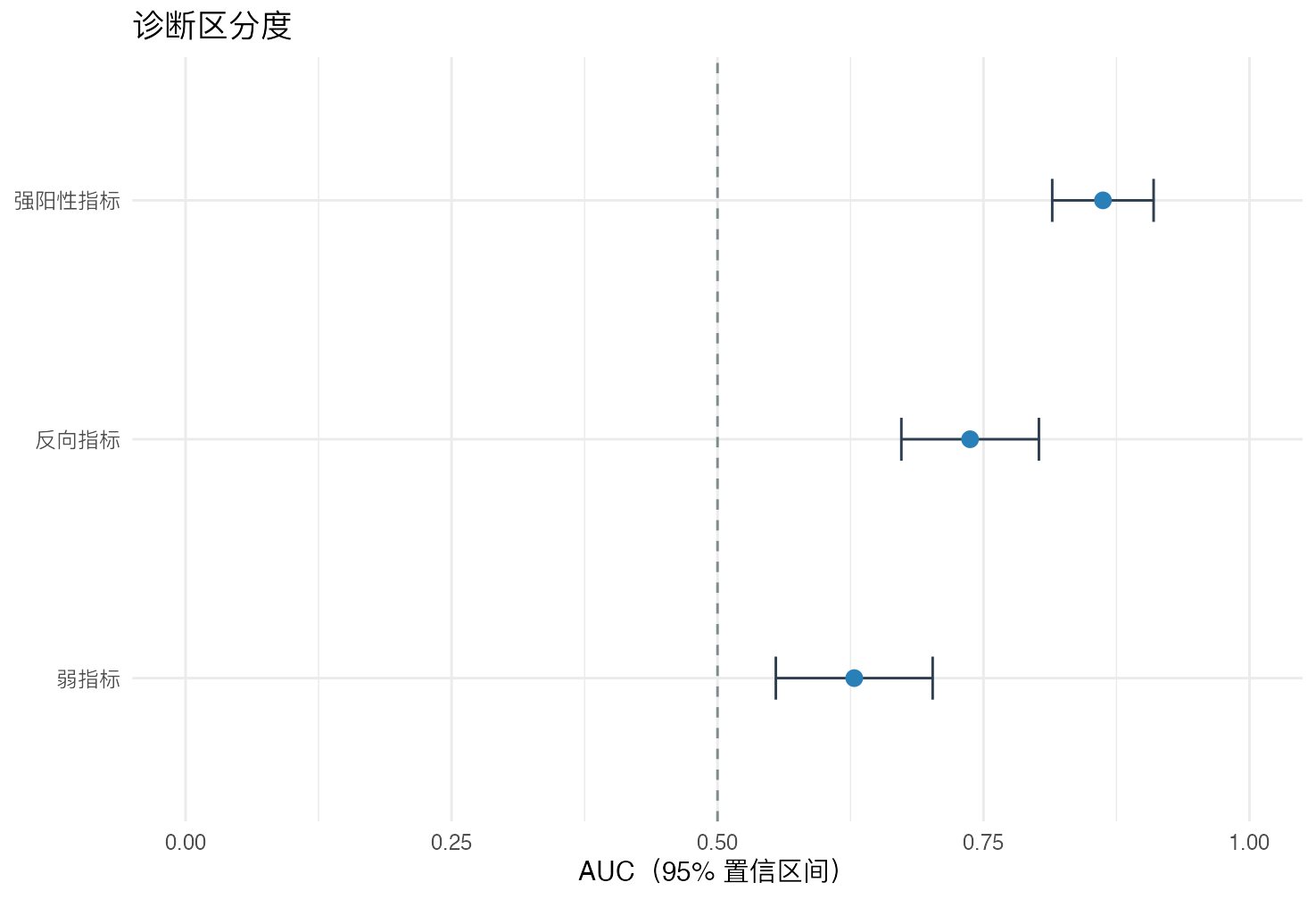 诊断试验 ROC 分析：AUC 与 95% 置信区间