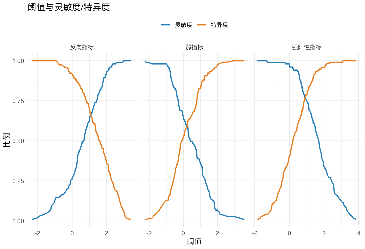 诊断试验 ROC 分析：阈值与灵敏度、特异度
