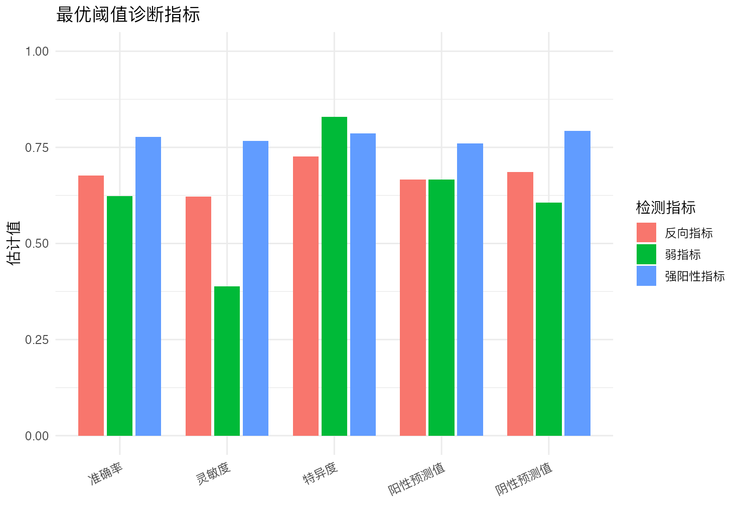 诊断试验 ROC 分析：最优阈值诊断指标