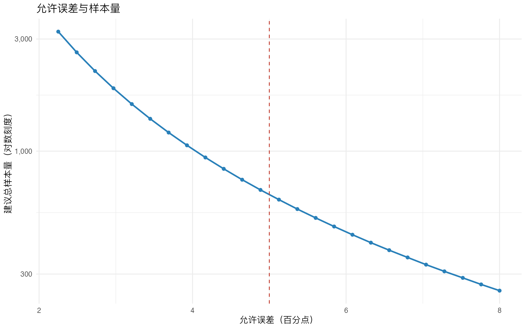 诊断试验样本量估算：允许误差与建议总样本量
