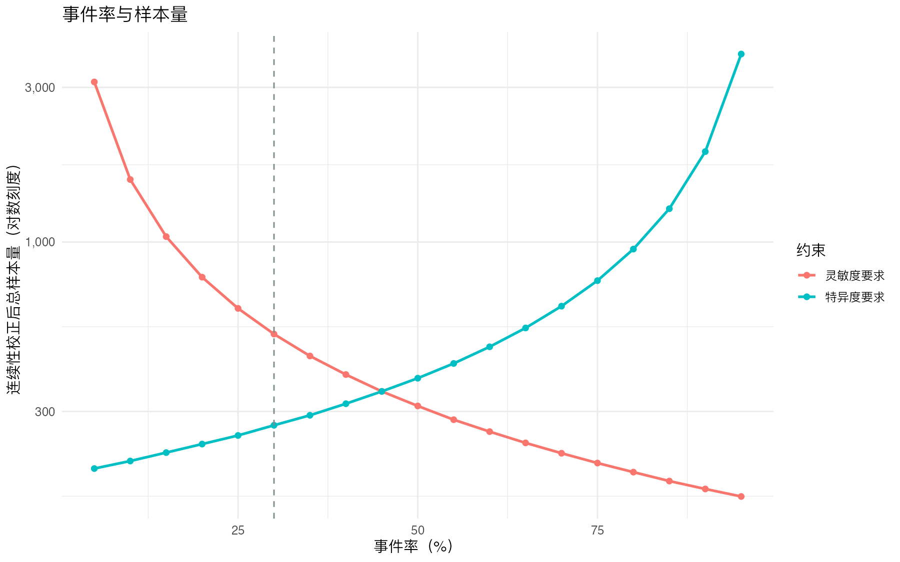 诊断试验样本量估算：事件率与连续性校正后样本量