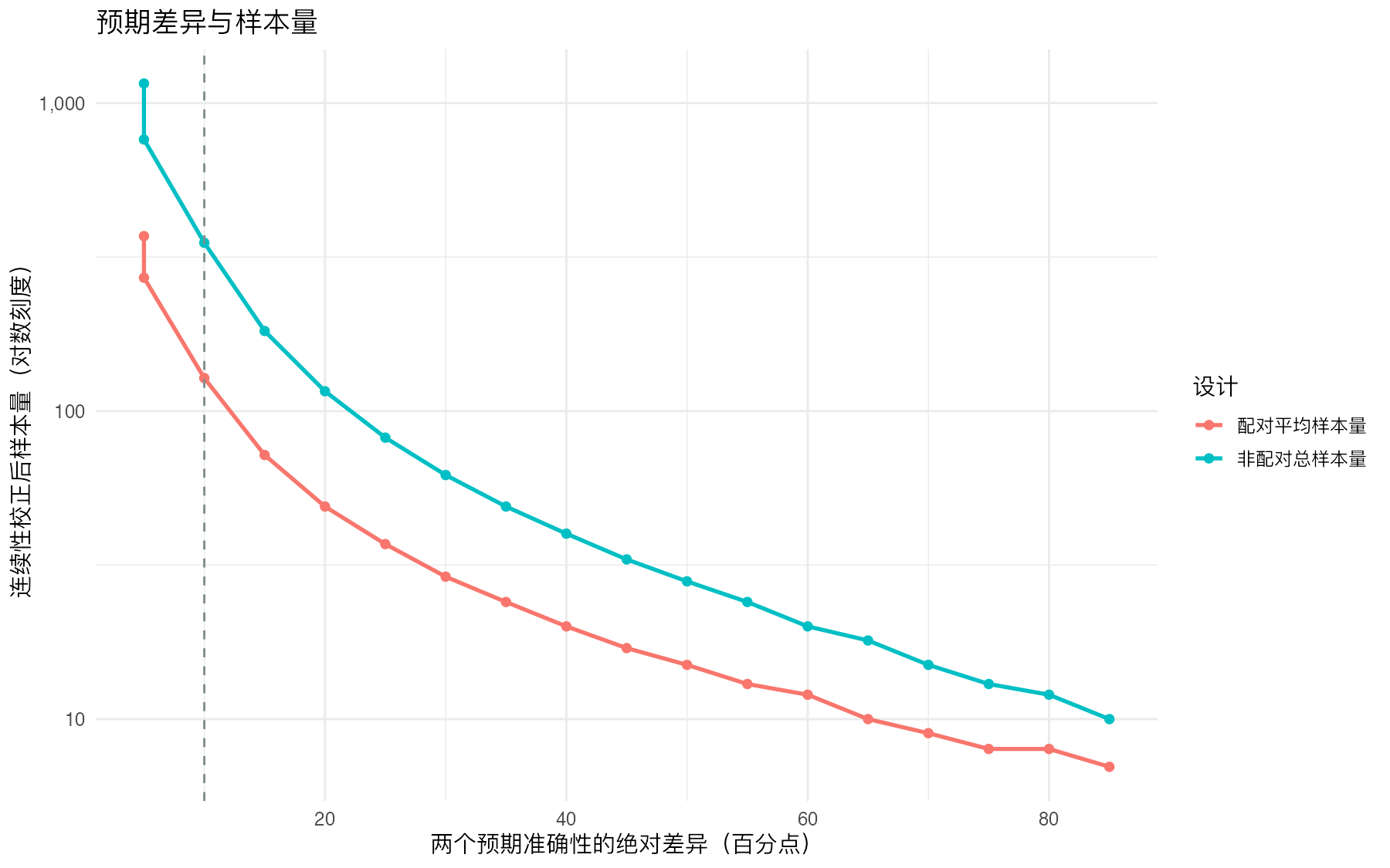 诊断试验样本量估算：预期准确性差异与样本量